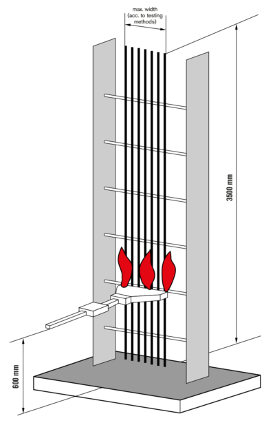 Flamability tests for electrical cables:Examination of the vertical flame acc. to IEC 60332-3-22/23/24/25